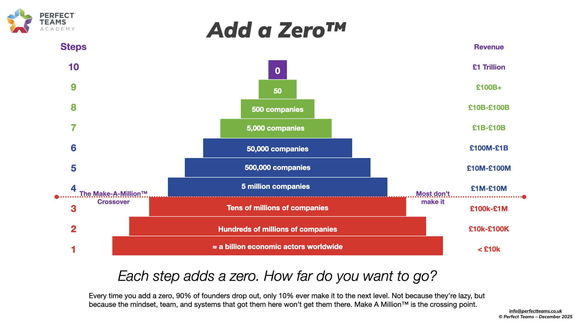 Make A Million Roadmap